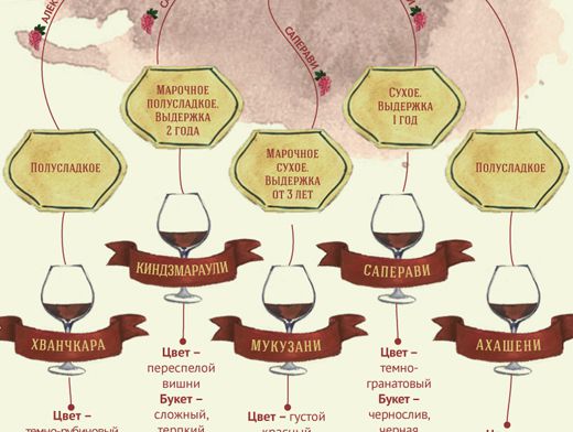 Грузинські вина — назви найкращих і найвідоміших марок