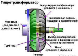 Гідротрансформатор в АКПП: що це таке, будову, принципи роботи
