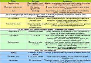 Рослинні косметичні масла: властивості, склад, таблиця порівняння