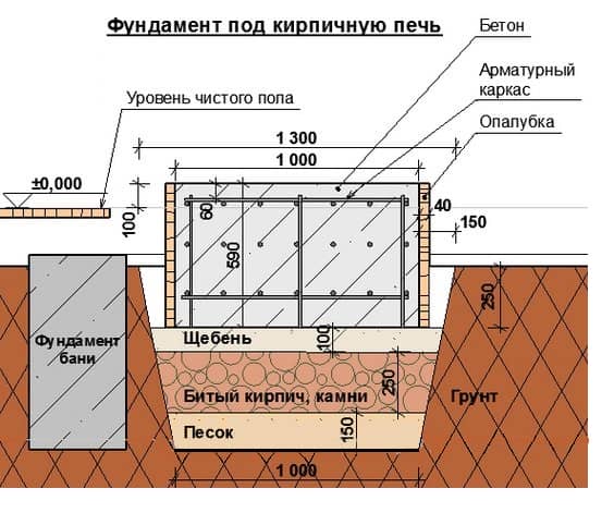 Облаштування фундаментного підстави для банної печі