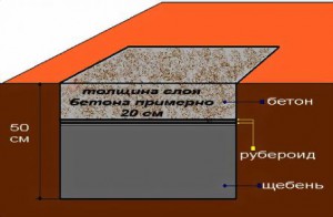 Облаштування фундаментного підстави для банної печі