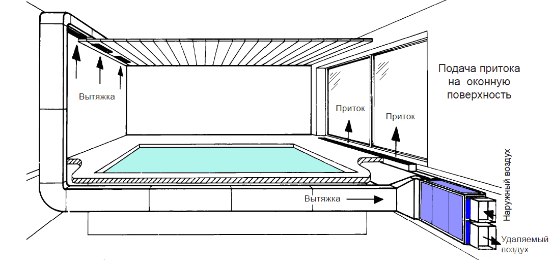 Вентиляція в басейні   види, завдання і установка