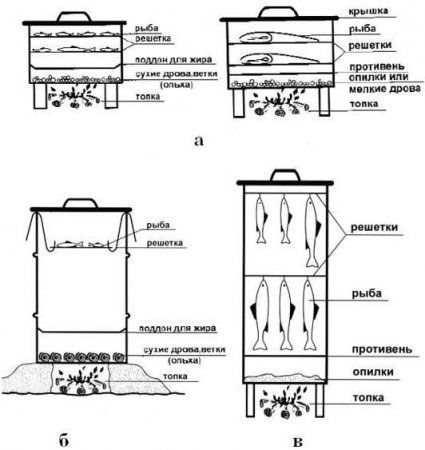 Двоярусна коптильня з водяним затвором: різновиди, критерії вибору
