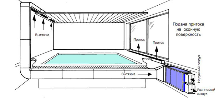 Розрахунок вентиляції басейну   вентиляція в басейні приватного будинку (котеджу): схеми, розрахунок і проектування