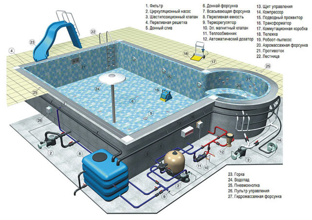Водопідготовка басейну: обладнання, проекти, готові кошторису   принципова схема системи водопідготовки, черговість установки станції