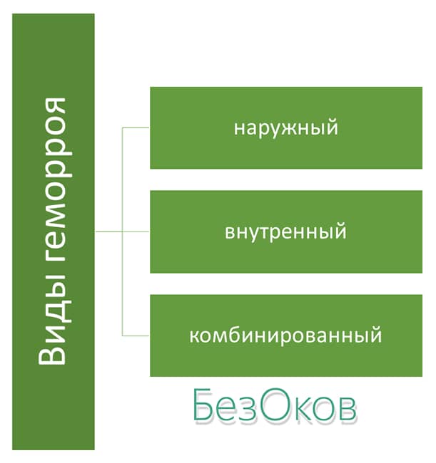 Чотири стадії геморою