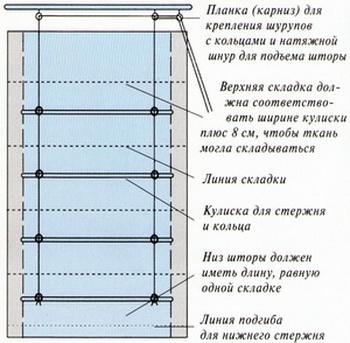 Як зшити римські штори на пластикові вікна своїми руками: покрокова інструкція з фото